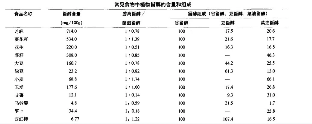 phytosterols phytosterols