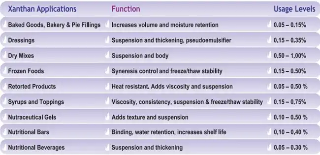 Xanthan gum benefits