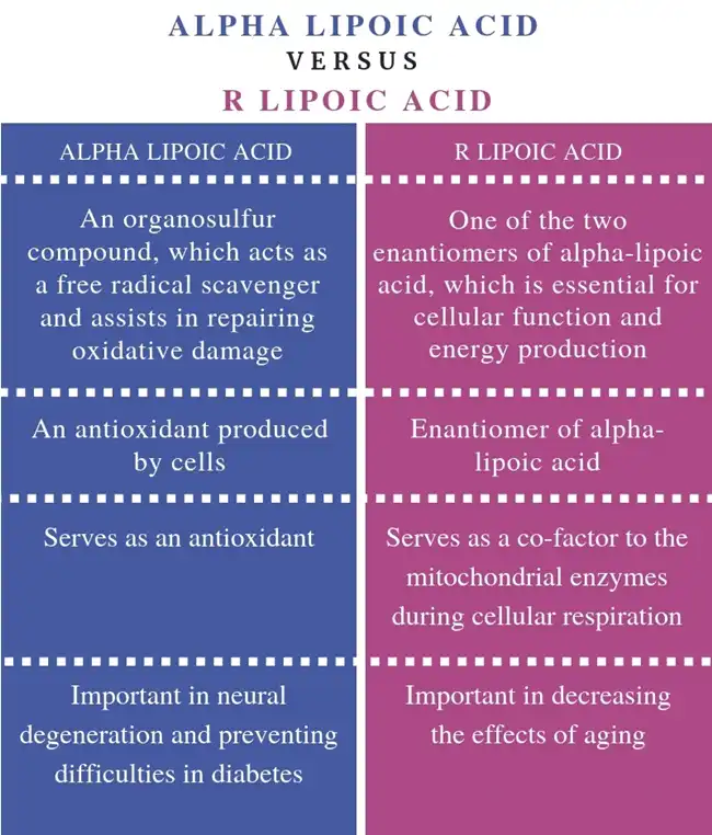 alpha-lipoic acid vs R Lipoic acid